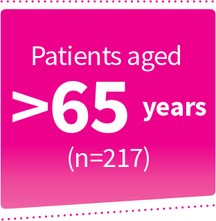 Patient aged 65 years or older